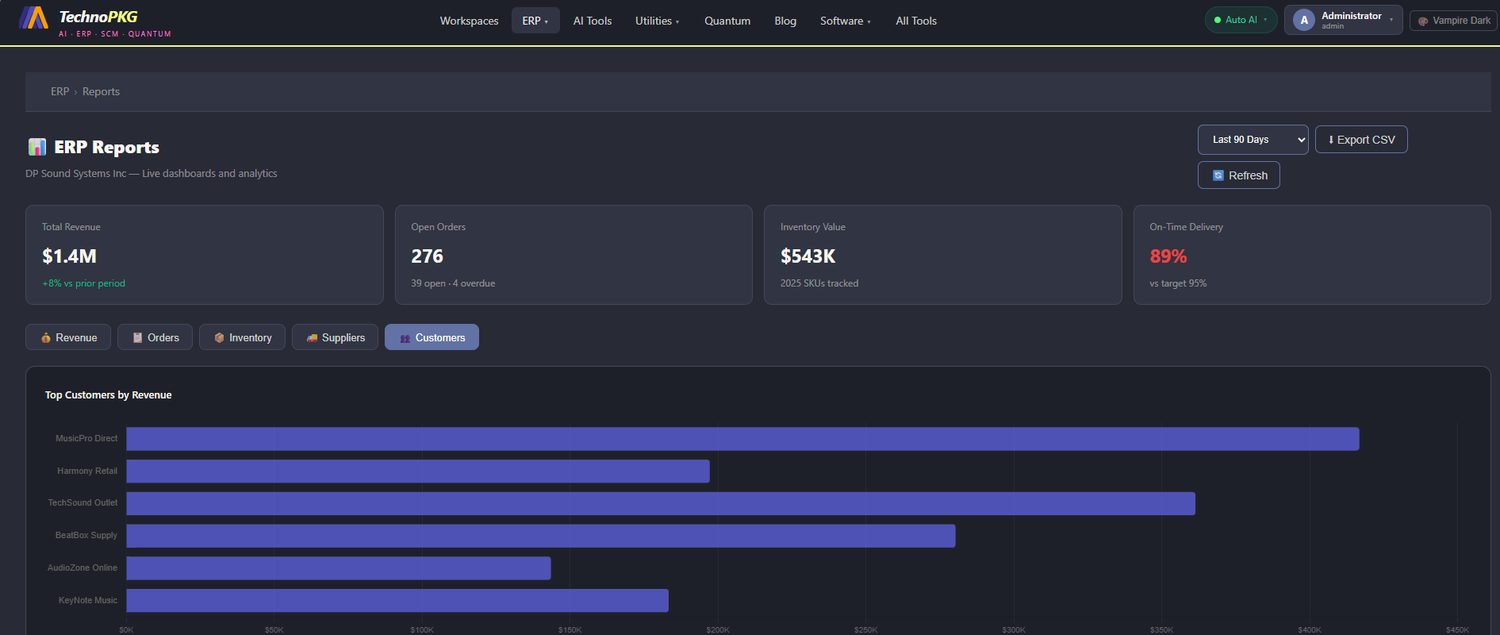 Top customers by revenue chart