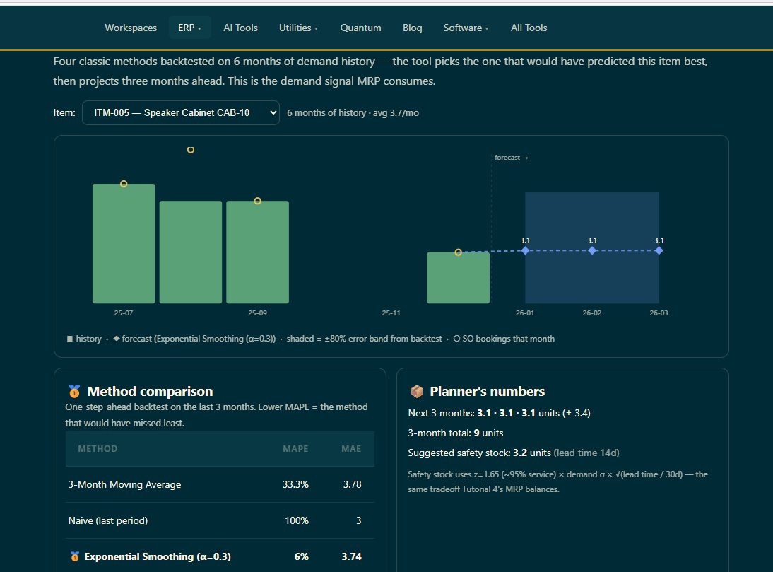 Demand forecast where exponential smoothing wins at 6% MAPE
