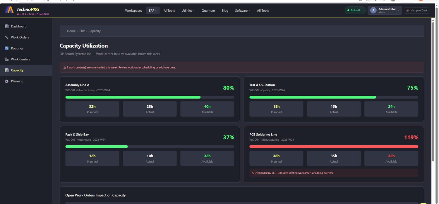 Capacity Utilization page with four work centre cards